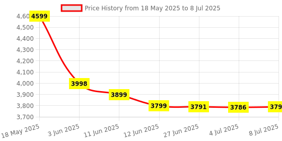 amazon.in L&T (Larsen & Toubro Limited) Three Phase Sub Meter Corded Electric Lcd Display 10-60A, Multicolor Price History Graph from 18 May 2025 to 8 Jul 2025