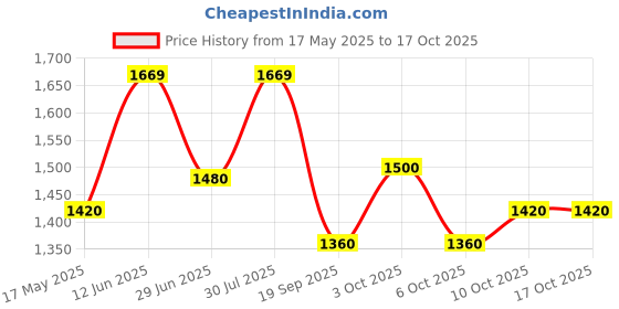amazon.in L&T (Larsen & Toubro) MNX 25 Power Contactors 240V AC, 3 Pole Price History Graph from 17 May 2025 to 16 Oct 2025