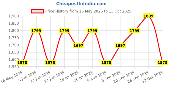 amazon.in L&T (Larsen & Toubro) Oris Fan Regulator 5 Step 360 Degree Rotation, White - Pack of 2 l&t (larsen & toubro) Price History Graph from 16 May 2025 to 13 Oct 2025