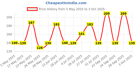 amazon.in L&T Mcb 10A 1P (Sp) 6Ka C-Curve Tripper Ba10100C Mcb (1) Price History Graph from 5 May 2025 to 3 Oct 2025