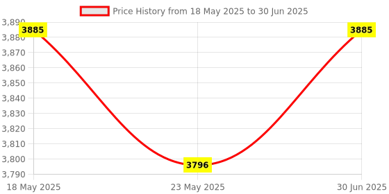 amazon.in L&T MCB Changeover Switch 40A FP Price History Graph from 18 May 2025 to 30 Jun 2025