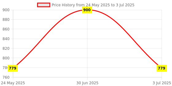 amazon.in L&T Miniature Circuit Breakers (MCBs) - 32A B-Curve Double Pole ISI Marked Price History Graph from 24 May 2025 to 3 Jul 2025