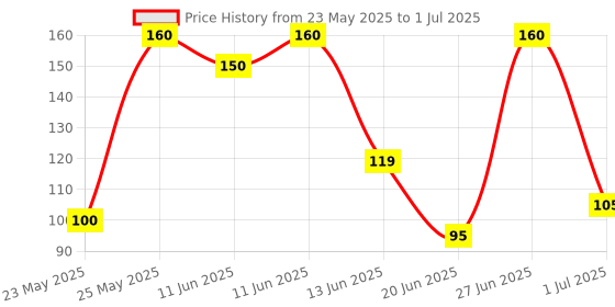 amazon.in L&T Tripper, Sp, 32A, C-Curve Ba10320C Mcb (1) l&t Price History Graph from 23 May 2025 to 1 Jul 2025