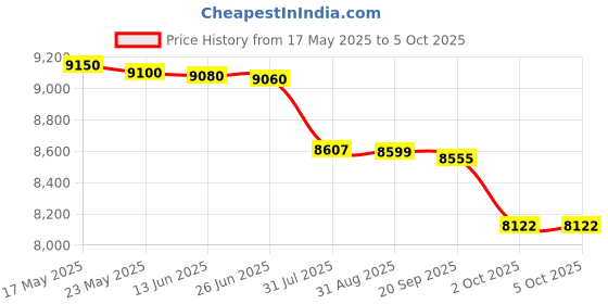 amazon.in landtek 4-Channel Thermocouple Thermometer DataLogger, Digital K/J/T Type Thermometer with 5000 Groups Programmable Temperature Data Logging in Range of -328~2501℉, 4 K-Type thermocouples, ADJ Compensation landtek Price History Graph from 17 May 2025 to 5 Oct 2025