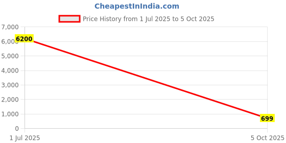 amazon.in LANDU PLA Filament 1.75mm Black 1KG, 3D Printer Filament 1kg Cardboard Spool(2.2lbs), Dimensional Accuracy +/- 0.02mm, Neatly Wound PLA 3D Printing Filament Fits for Most FDM 3D Printers, Black PLA Price History Graph from 1 Jul 2025 to 5 Oct 2025