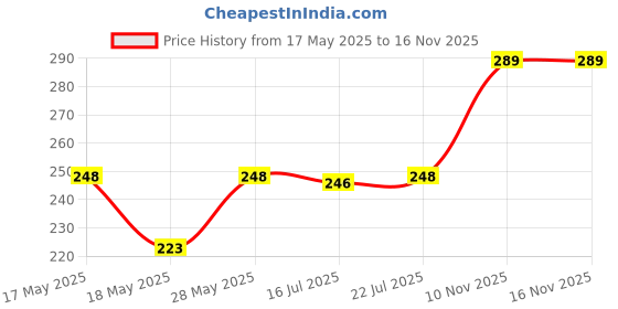 amazon.in LandVK Heavy Duty Silicone Hand Gloves for Dish washing, Utensil Cleaning, Pet Grooming and Kitchen, Random Color, Free Size, Pack of 1 Pair Price History Graph from 17 May 2025 to 16 Nov 2025