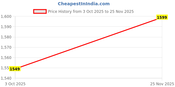 amazon.in LANE LINEN 100% Organic Cotton Bedsheet Set for Double Bed - Oeko-TEX Certified, Soft, Breathable & Comfortable Fabric, Machine Washable, Includes 1 Flat Sheet with 2 Pillow Covers - Ivory Price History Graph from 3 Oct 2025 to 25 Nov 2025