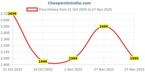 amazon.in LANE LINEN 100% Organic Cotton Fitted Bedsheet for Super King Size Bed – 12" Deep Pocket, 1 Elastic Fitted Sheet (78"x72") + 2 Pillow Covers, Soft & Breathable, Oeko-TEX Certified - Mineral Price History Graph from 21 Oct 2025 to 27 Nov 2025