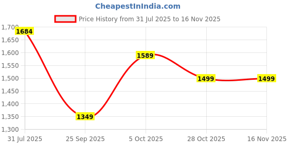 amazon.in yoho Lane Women’s Elegant Dual-Tone Premium Casual Sneakers yoho Price History Graph from 31 Jul 2025 to 16 Nov 2025