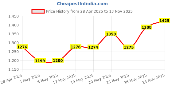 amazon.in Laneige Combo of 2 including Lip Glowy Balm Berry (10G) and Lip glowy BlueBerry -10G Price History Graph from 28 Apr 2025 to 13 Nov 2025