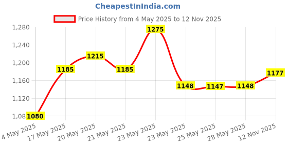 amazon.in Laneige Combo of 2 including Lip Sleeping Mask Berry (8G) and Lip Glowy Balm GummyBear -10G Price History Graph from 4 May 2025 to 12 Nov 2025