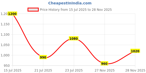amazon.in Laneige combo of 2 including Lip Sleeping Mask Berry (8G) and Lip Sleeping Mask Gummy Bear (8G) Price History Graph from 15 Jul 2025 to 28 Nov 2025