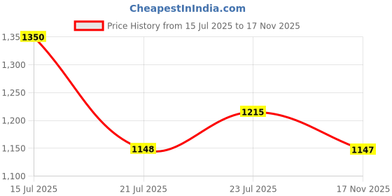 amazon.in Laneige Combo of 2including Lip Glowy Balm Berry (10G) and Lip Sleeping Mask GummyBear-8G Price History Graph from 15 Jul 2025 to 17 Nov 2025