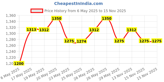 amazon.in Laneige Combo of Lip Glowy Balm GummyBear (10G) and Lip Glowy Balm BlueBerry (10G)-Pack of 2 laneige Price History Graph from 6 May 2025 to 13 Nov 2025
