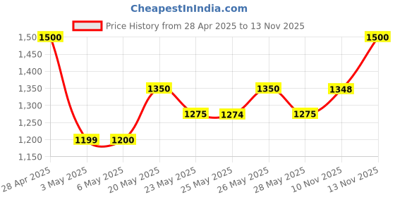 amazon.in LANEIGE Combo Of Lip Glowy Balm Sweetcandy (10G) And Lip Glowy Balm Gummybear (10G)-Pack Of 2, Assorted laneige Price History Graph from 28 Apr 2025 to 10 Nov 2025