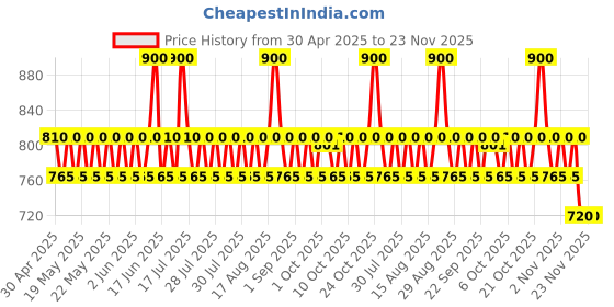amazon.in LANEIGE Cream Skin Toner & Moisturizer with Ceramides and Peptides: Soften, Moisturize, and Boosts Skin Barrier laneige Price History Graph from 30 Apr 2025 to 23 Nov 2025
