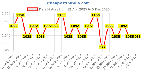 amazon.in Laneige Glaze Craze Tinted Lip Serum | Plumping, Nourishing Hydration with Polypeptide and Ceramides | Lip Balm for Dry & Chapped Lips |Ultra Glamorous Shiny Lips | Cinnamon Sugar(Mauve Pink)-12g Price History Graph from 12 Aug 2025 to 5 Dec 2025