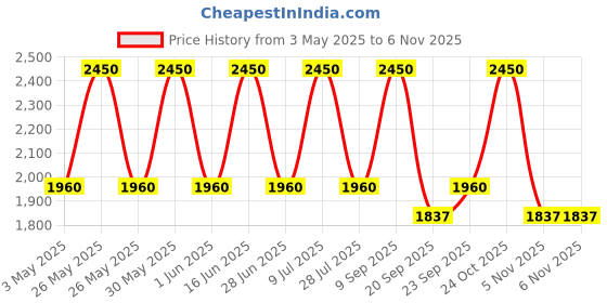 amazon.in LANEIGE Icons to go Price History Graph from 3 May 2025 to 6 Nov 2025