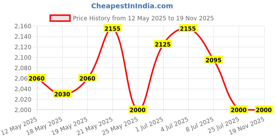 amazon.in laneige Lip Sleeping Mask Ex 8gm & Glowy Makeup Serum laneige Price History Graph from 12 May 2025 to 18 Nov 2025