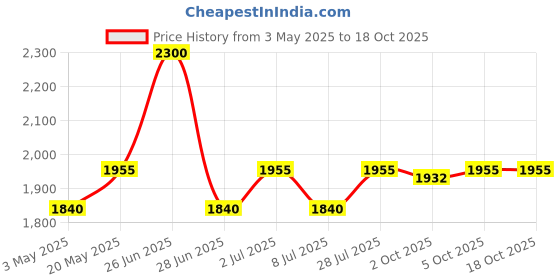 amazon.in LANEIGE Radian-C Cream 30ml Price History Graph from 3 May 2025 to 17 Oct 2025