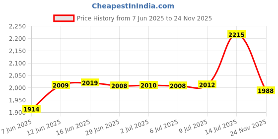 amazon.in lanema Casting Molds Butterfly-Wing Silicone Pendant Resin Molds with Hangings Hole for Earrings Keychain Making Earring Resin molds Halloween Earring Resin molds Studs Earring Resin molds for Price History Graph from 7 Jun 2025 to 24 Nov 2025