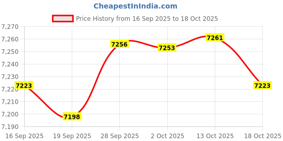 amazon.in mrcuff Lanes 4 Track And Field Sports Track Starting Line Run Runner Race Pair Cufflinks in Presentation Gift Box & Polishing Cloth, Microfiber mrcuff Price History Graph from 16 Sep 2025 to 18 Oct 2025