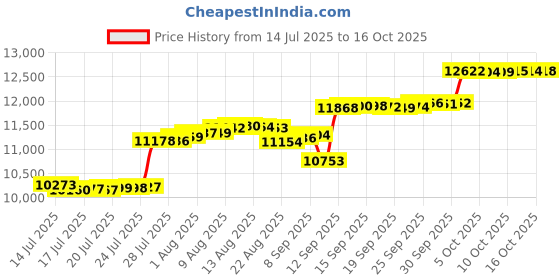 amazon.in LANEVAN Garden Frost Protection Kit - 4Q2023 Price History Graph from 14 Jul 2025 to 16 Oct 2025