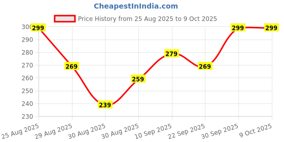 amazon.in LANFFI Grass Sickle Cutter Head | Grass Sickle Cutter Head – Razor-Sharp & Durable for Effortless Cutting (Blade Only) den Sickle Tool with Adjustable Handle Clamps, Black Metal Blade, Traditional Design Price History Graph from 25 Aug 2025 to 9 Oct 2025