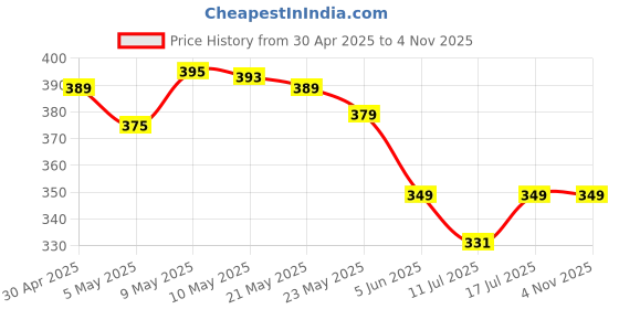 amazon.in LANFFIA Smooth Pedicure Wand, Electric Foot Callus Remover Rechargeable Tool Callus Remover for Feet Electronic Foot Filer Pedicure Kits, Pedi Feet Care for Removes Dry Hard & Dead Skin Ideal Gift lanffia Price History Graph from 30 Apr 2025 to 2 Nov 2025