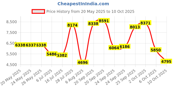 amazon.in LANFIRE Professional Table Tennis Training Robot Fixed Rapid Rebound Ping Pong Ball Machine Table Tennis Trainer for Stroking Price History Graph from 20 May 2025 to 10 Oct 2025