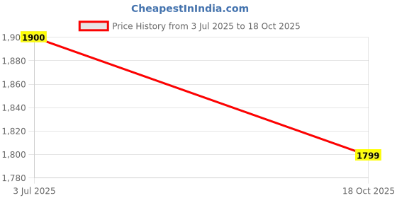 amazon.in Langnese Forest Honey 500g Price History Graph from 3 Jul 2025 to 18 Oct 2025