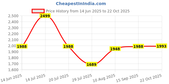 amazon.in Langnese White Honey Mild & Creamy, 500g Price History Graph from 14 Jun 2025 to 22 Oct 2025