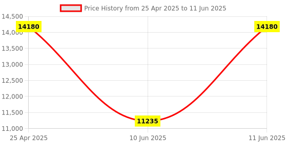 amazon.in Language as a Social Determinant of Health: Translating and Interpreting the COVID-19 Pandemic (Palgrave Studies in Translating and Interpreting) Price History Graph from 25 Apr 2025 to 11 Jun 2025