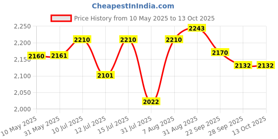 amazon.in LANGUAGE FUNDAMENTALS GR1 Price History Graph from 10 May 2025 to 13 Oct 2025