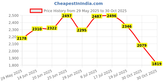 amazon.in LANKEGU 10PCS Brass Nozzles for Anycubic Kobra 2, 3D Printer Parts 10PCS 0.4mm Nozzles Kit for Kobra 2 Price History Graph from 29 May 2025 to 30 Oct 2025