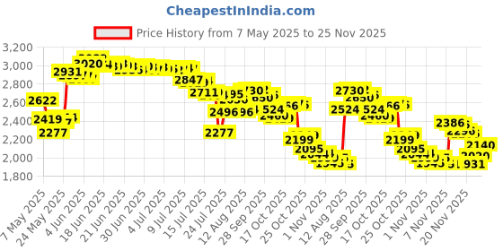 amazon.in LANKEGU 15PCS K1 Brass Nozzles Kit, 3D Printer High Speed 5PCS 0.4mm Nozzles and 2PCS 0.2mm, 0.6mm, 0.8mm, 1.0mm, 1.2mm Nozzles Kit for K1, K1 Max, Ender 3 V3 KE Price History Graph from 7 May 2025 to 23 Nov 2025