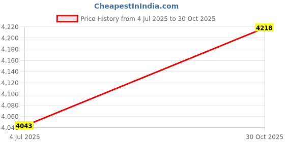 amazon.in LANKEGU Double Side Black PEI Build Plate for Anycubic Kobra 3, 3D Printer Dual Side Textured PEI Print Bed Platform for Kobra 3, Kobra 3 Combo 3D Printer Platforms Price History Graph from 4 Jul 2025 to 30 Oct 2025