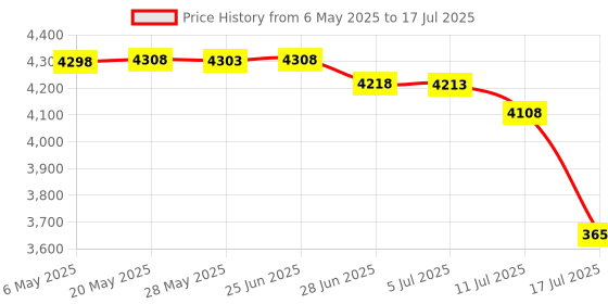 amazon.in LanKstet Offline Chlorinator Feeder Connection Kit for Hayward CL200 CL 220 Chlorinator Pipeline Chlorinator Valve Replacement with Saddle Clamp Chlorinator Feeder Hose w/Check Valve Control Valve Price History Graph from 6 May 2025 to 17 Jul 2025