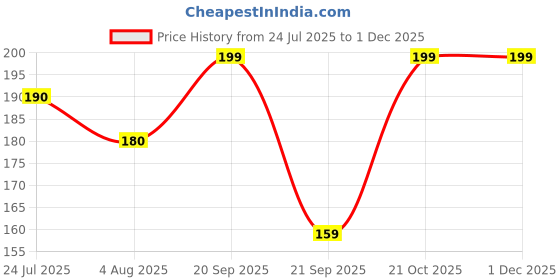 amazon.in lanloy LANLOY® Reusable Shoe Laundry Bag for Washing Machine – Chenille Microfiber Cleaner Bag with Durable Zipper, Deep Cleaning Protection for Sneakers & More (WHITE) lanloy Price History Graph from 24 Jul 2025 to 30 Nov 2025