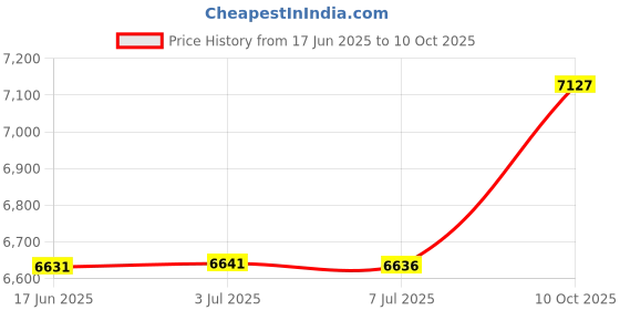 amazon.in lanmiya Bikini Bottom Tie Side Swim Bottom Swimsuit lanmiya Price History Graph from 17 Jun 2025 to 10 Oct 2025