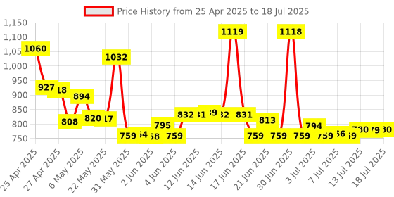 amazon.in LANMU 15CM Micro SD to Micro SD Card Extension Cable Adapter, 4 8 16 32GB TF Memory Card Reader Flexible Extender for SanDisk MicroSDHC/Monoprice Mini 3D Printer/Anet A8 3D Printer/Raspberry Pi/GPS/TV Price History Graph from 25 Apr 2025 to 15 Jul 2025