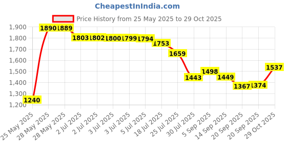 amazon.in LANMU Crevice Tool Vacuum Attachments Compatible with Dyson V15 V12 V11 V10 V8 V7 Gen5 G5 Outsize Vacuum Cleaner, with Narrower Nozzel for Hard-to-Clean Crevice Price History Graph from 25 May 2025 to 29 Oct 2025
