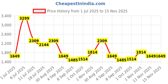 amazon.in tommy hilfiger Lannon Men Leather Global Coin Wallet - Black, No. of Card Slot - 4 tommy hilfiger Price History Graph from 1 Jul 2025 to 15 Nov 2025