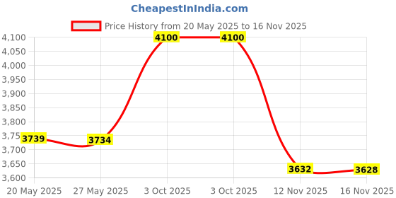 amazon.in Lanns Linens Premium Polyester Tablecloth For Wedding, Restaurant Or Banquet Use 60 In. X 102 In. , Black Price History Graph from 20 May 2025 to 12 Nov 2025