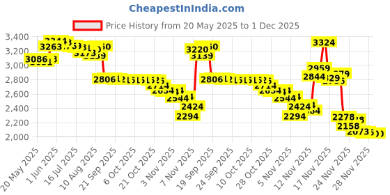 amazon.in Lanolips 101 Ointment. The Ultra Pure Grade Lanolin Ointment, Transparent Price History Graph from 20 May 2025 to 1 Dec 2025