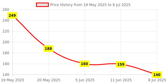 amazon.in Lansing A4 Gold Metallic Paper Sheets, Gold Foil Mirror Cardstock Shimmering Paper for Weddings & Party Invitations and Cardmaking - 10Pcs lansing Price History Graph from 19 May 2025 to 8 Jul 2025