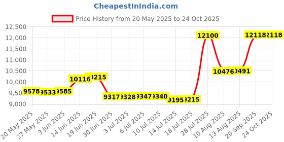 amazon.in chef works Lansing Coat chef works Price History Graph from 20 May 2025 to 23 Oct 2025