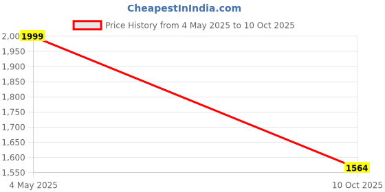 amazon.in Lansinoh Breastmilk Storage Bags With Convenient Pour Spout and Patented Double Zipper Seal, Ideal for Storing and Freezing Breastmilk, 50 Count, BPA and BPS Free lansinoh Price History Graph from 4 May 2025 to 10 Oct 2025
