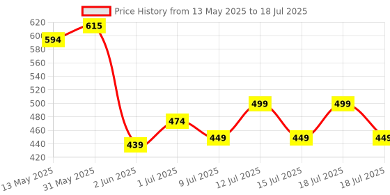 amazon.in Lansinoh Disposable Nursing Breast Pads, Prevent Leakage, Ultra Thin and Discreet with Perfect Contoured Fit, Soft & Skin Friendly, Maximum Absorbency, Individually Wrapped for Convenience, 24 Count Price History Graph from 13 May 2025 to 15 Jul 2025