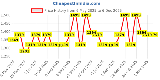 amazon.in Lansinoh Hpa Lanolin Nipple Cream | Sore Nipples Cracked Skin Breast Feeding 100% Natural | Tasteless & Odourless Bpa Bps-Free Breastfeeding | Hospital Bag Maternity Essentials | 40Ml Pack Price History Graph from 6 May 2025 to 5 Dec 2025
